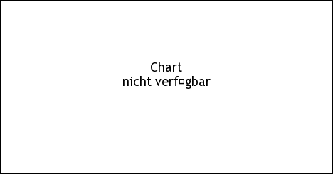 Bund Price Chart