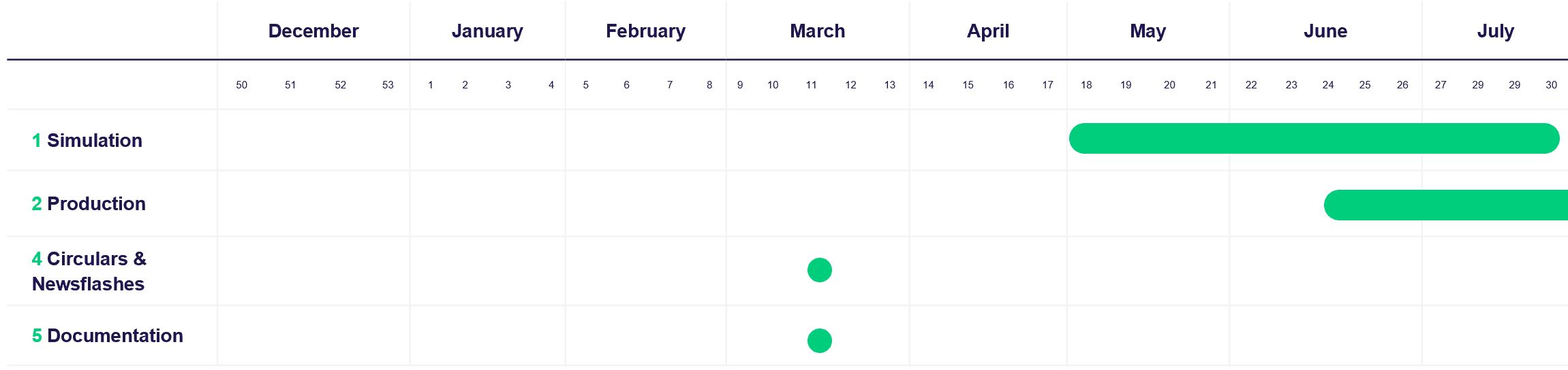 Prisma 10.2 Timeline