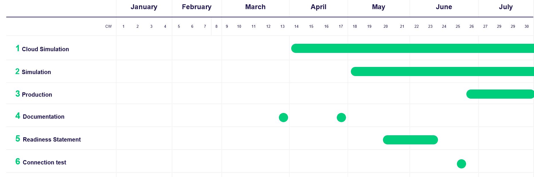 T7 9.1 timeline