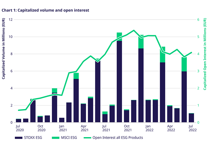 Chart 1 – capitalized volume and open interest