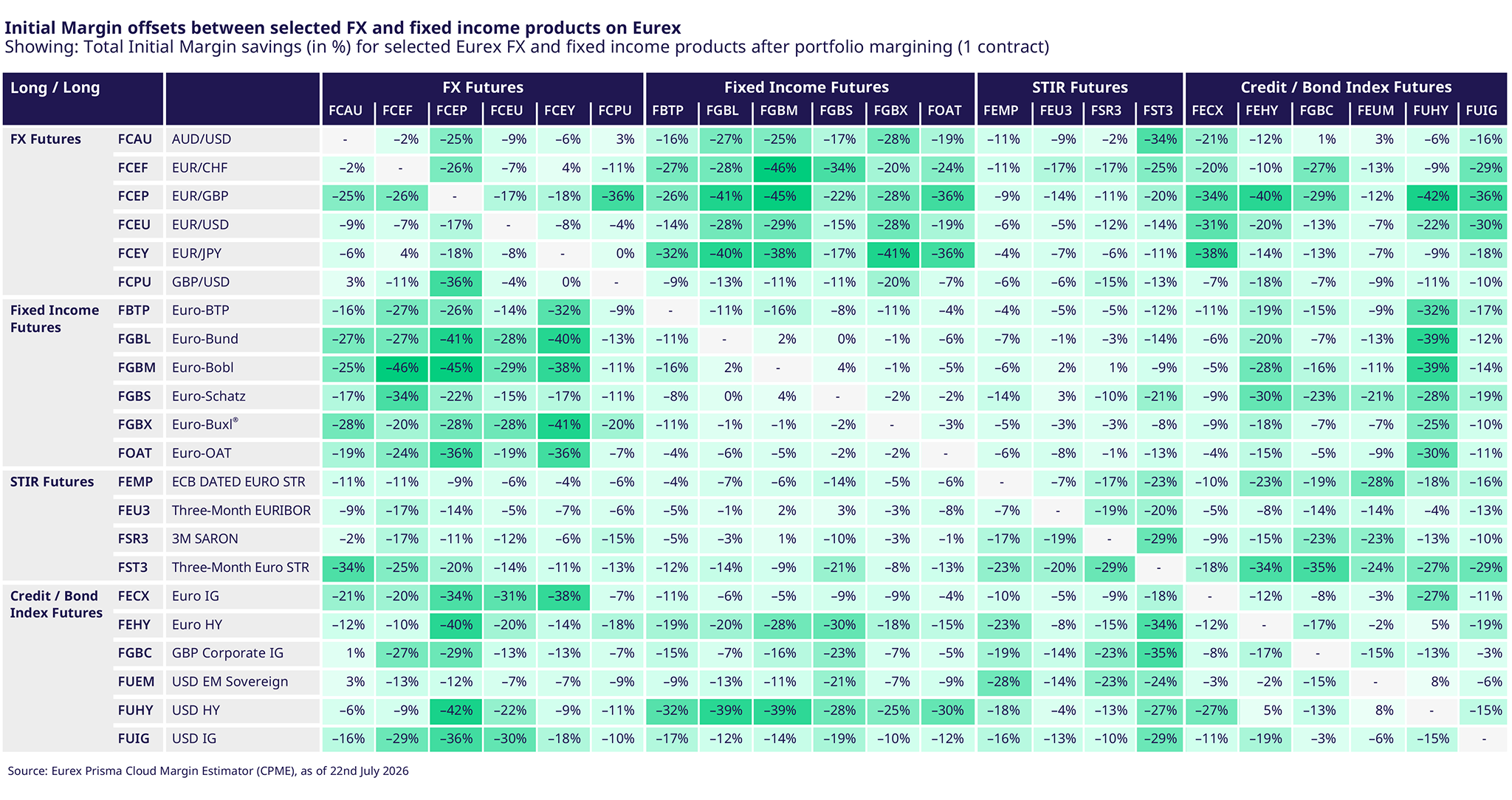 Initial margin offsets between selected FX and fixed income products on Eurex